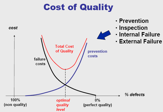 Master Cost of Quality (COQ) Management: Comprehensive Training Program
